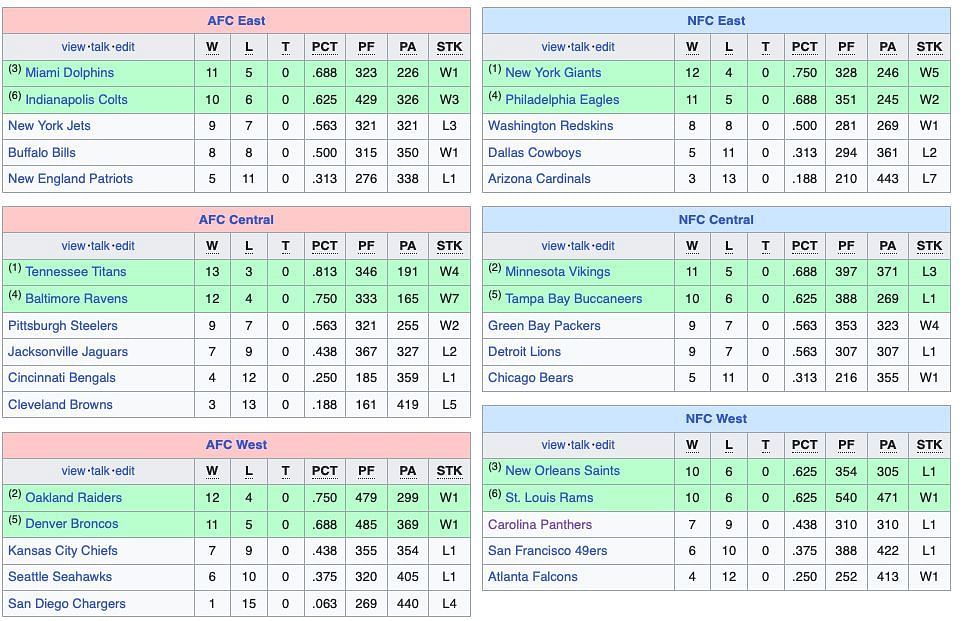 NFL Division standings during the 2000 season