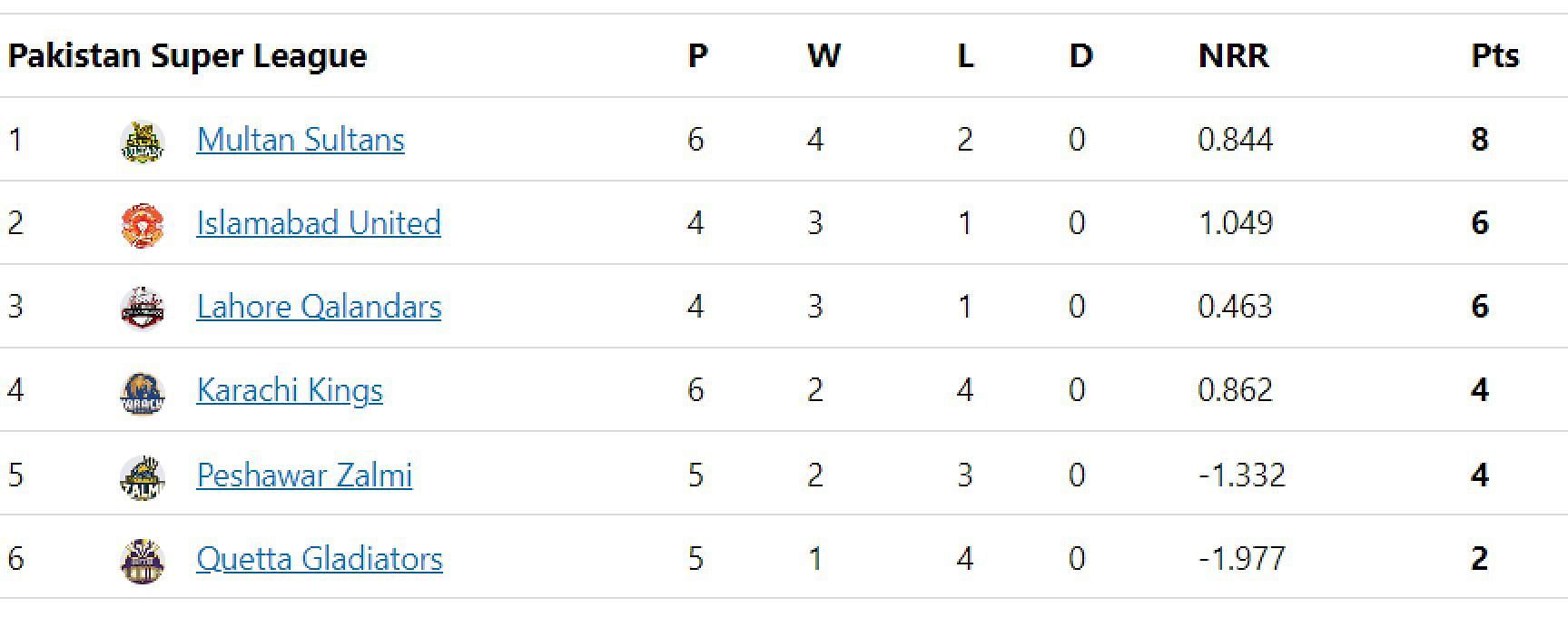 Updated points table in PSL 2023