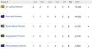 Updated points table in Women's World Cup 2023