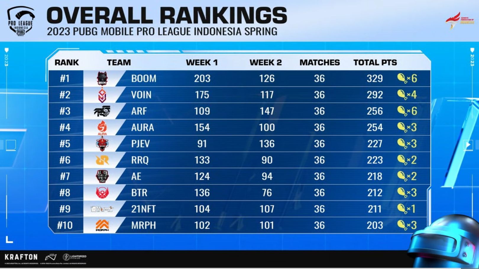 BOOM Esports claimed first place after PMPL Indonesia Week 2 Day 4 (Image via PUBG Mobile)