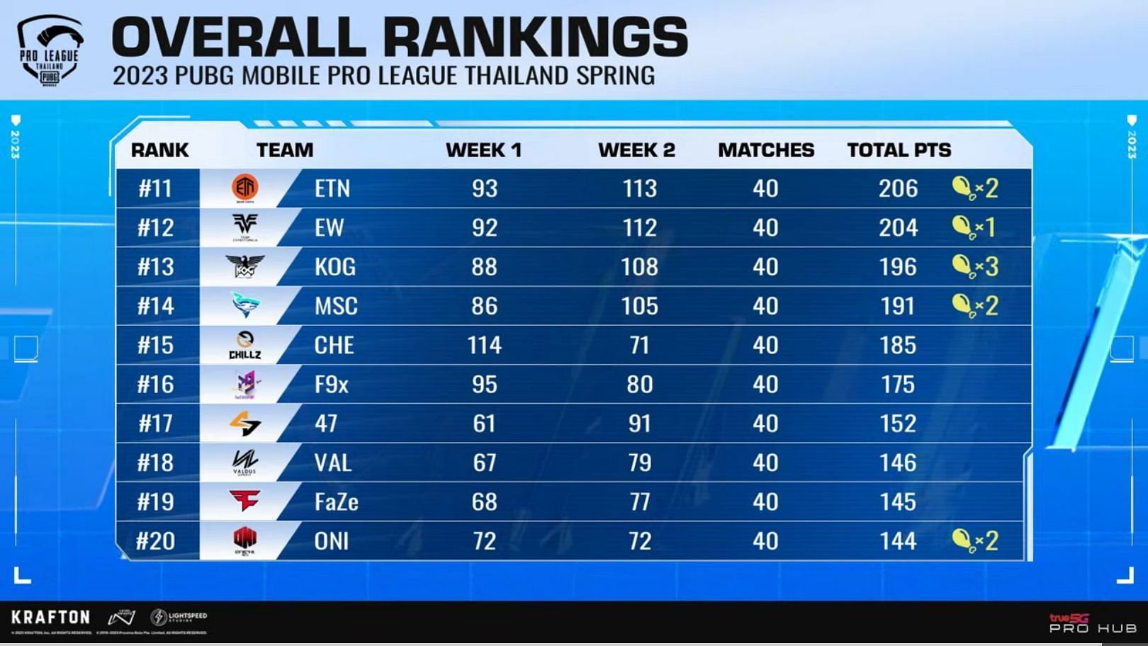 Overall rankings of Thailand Spring 2023 (Image via PUBG Mobile)