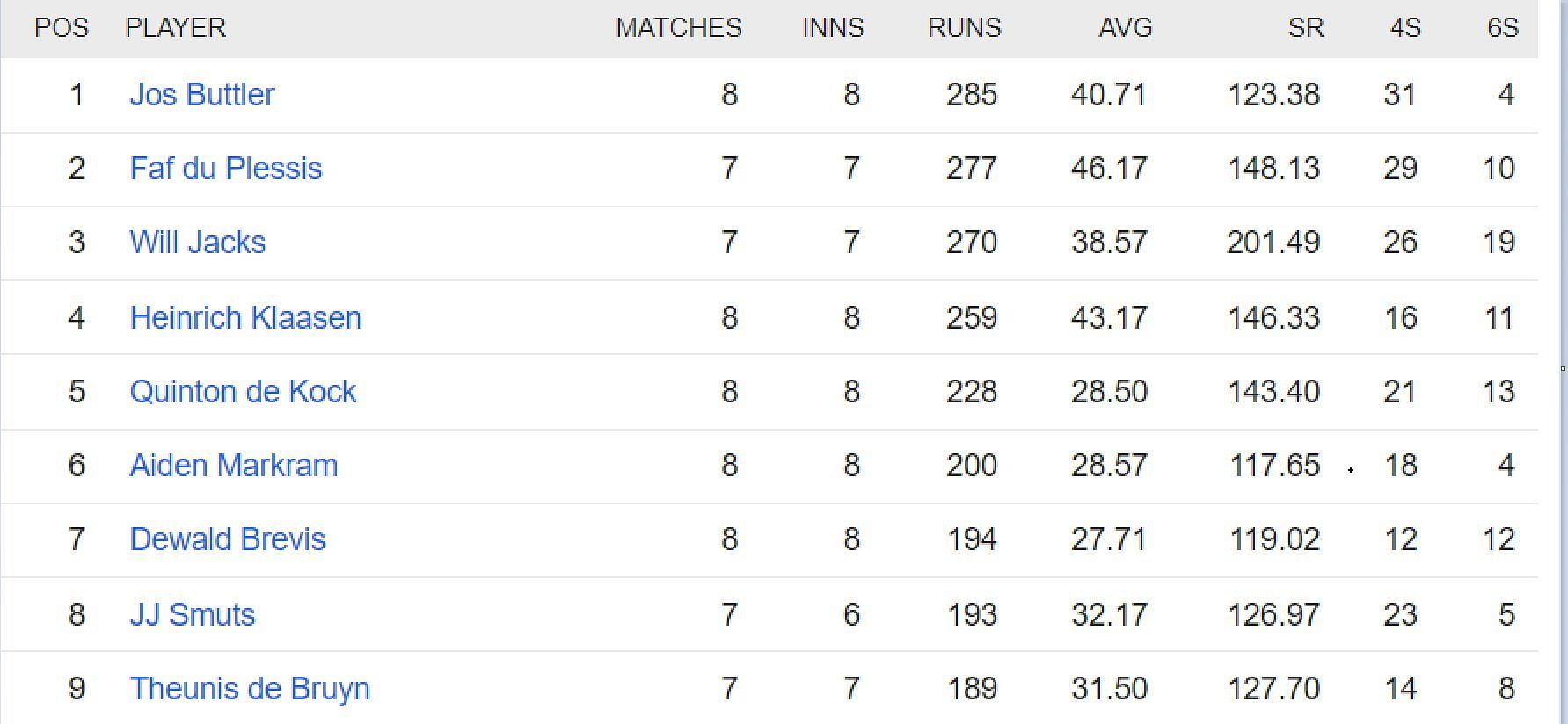 Updated list of run-scorers in SA20 2023