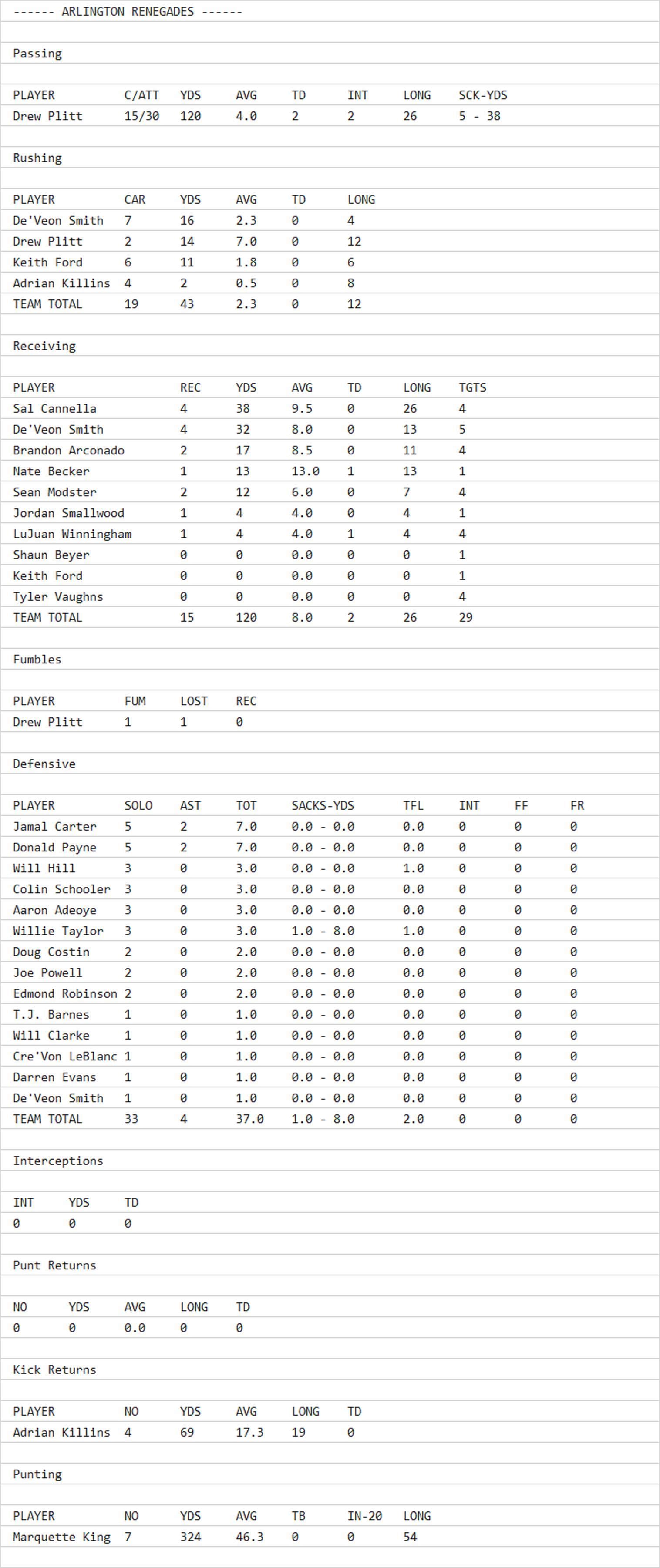 Box Score - Arlington Renegades