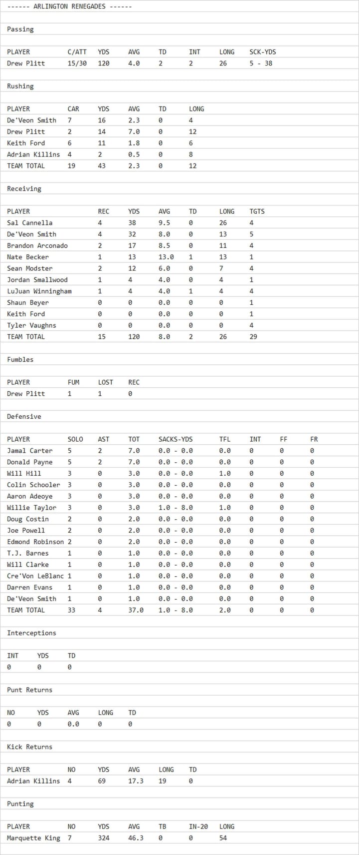 Who won XFL games tonight? Full box scores of San Antonio Brahmas vs