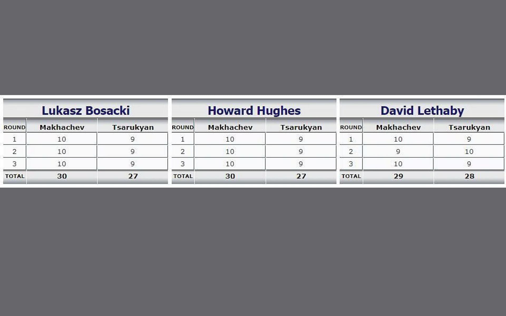 Makhachev vs. Tsarukyan scorecard