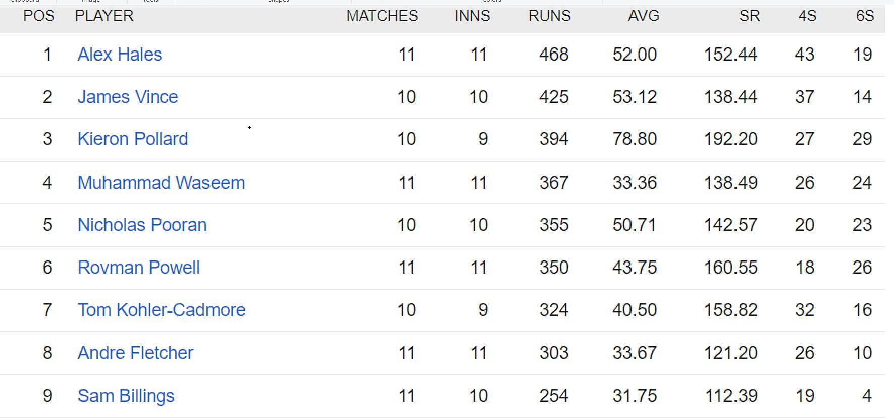 Updated list of run-scorers in ILT20 2023