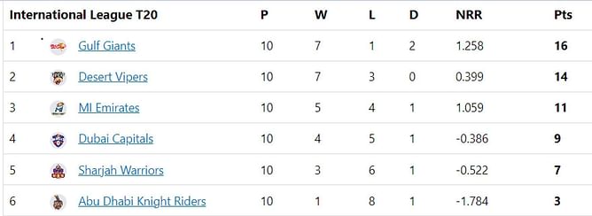 ILT20 2023 Points Table: Updated standings after Sharjah Warriors vs Gulf Giants Match 30