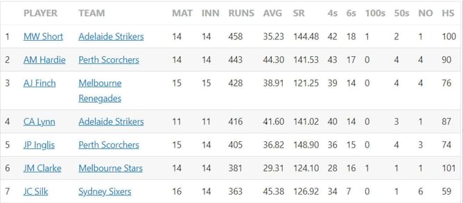 Big Bash League 2022-23 Most Runs and Most Wickets standings: Matthew Short and Sean Abbott lead charts - Updated after Challenger