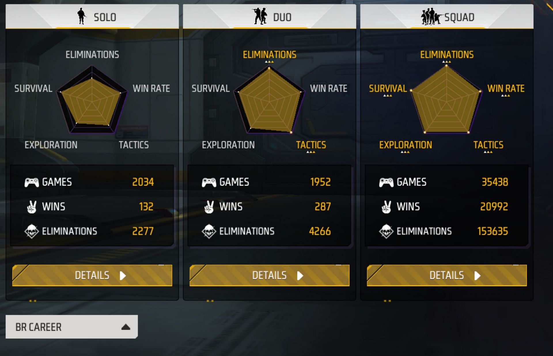 The Bangladeshi star has more than 153k frags in squad games alone (Image via Garena)