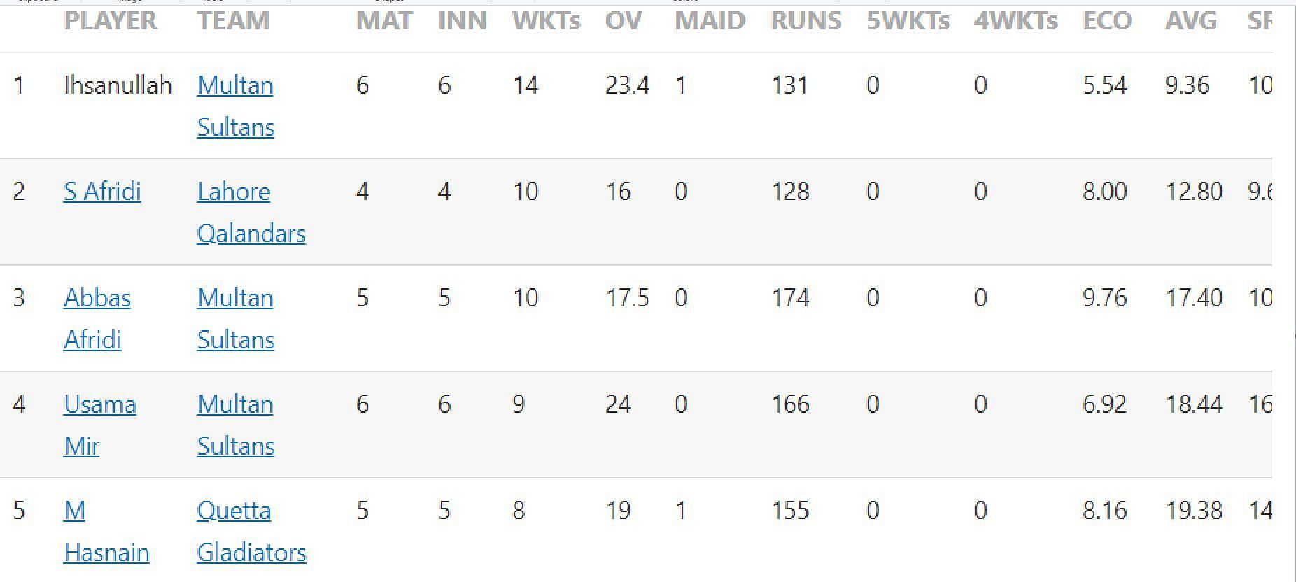 Updated list of wicket-takers in PSL 2023