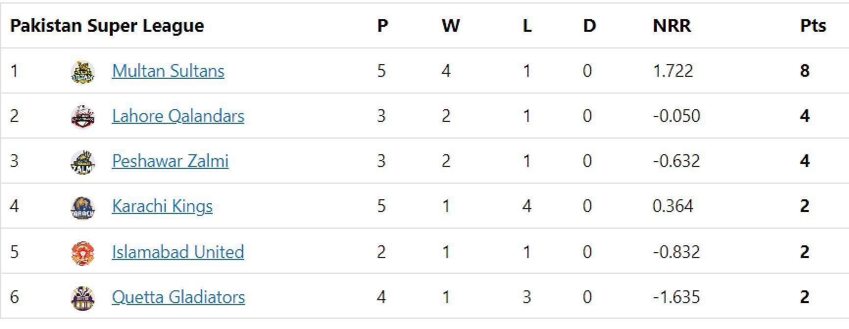 Updated points table in PSL 2023