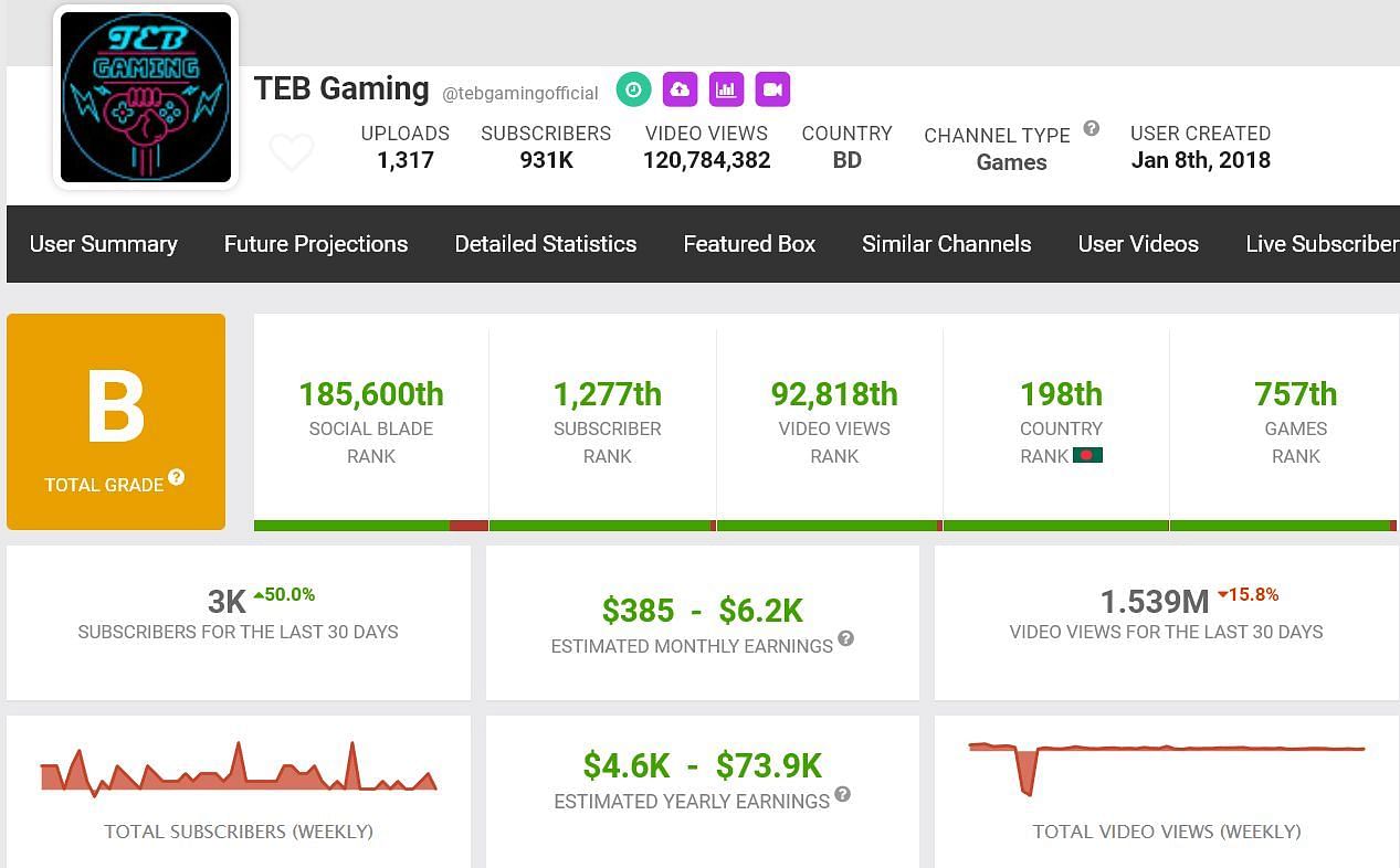 Estimated monthly income as per Social Blade (Image via Social Blade)