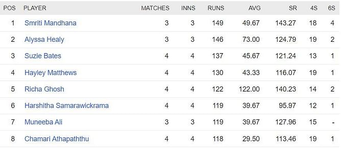 Women’s T20 World Cup 2023 Most Runs and Most Wickets standings after India vs Ireland match (Updated)