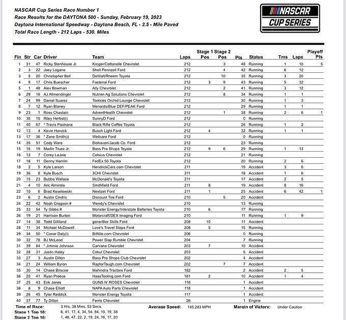 2023 NASCAR Daytona 500 Final results for the race at Daytona