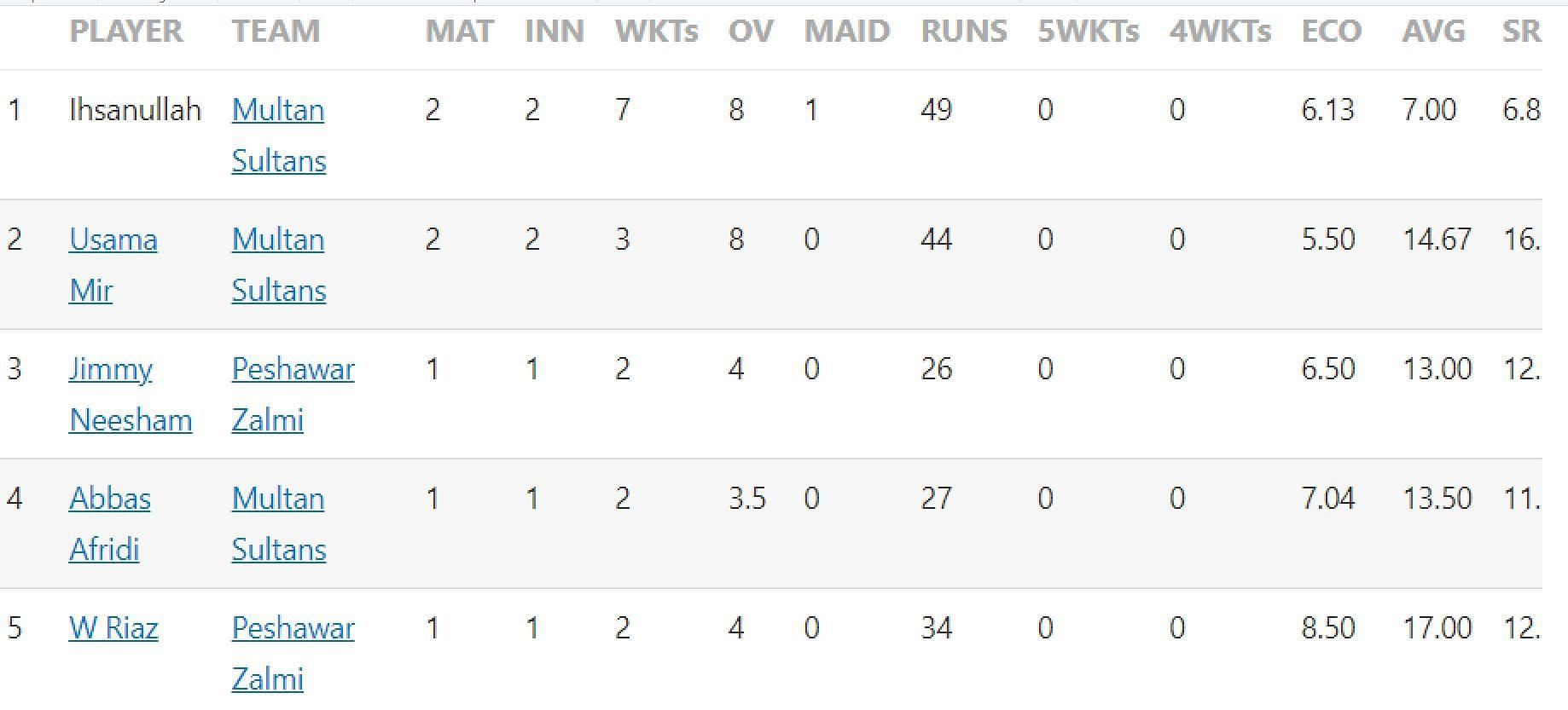 Updated list of wicket-takers in Pakistan Super League 2023