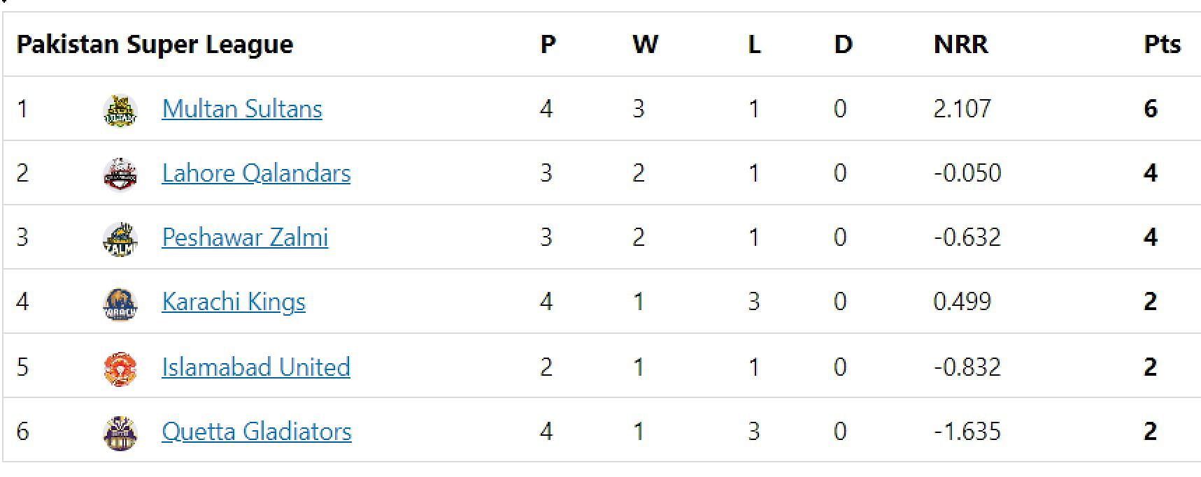 Updated points table in PSL 2023