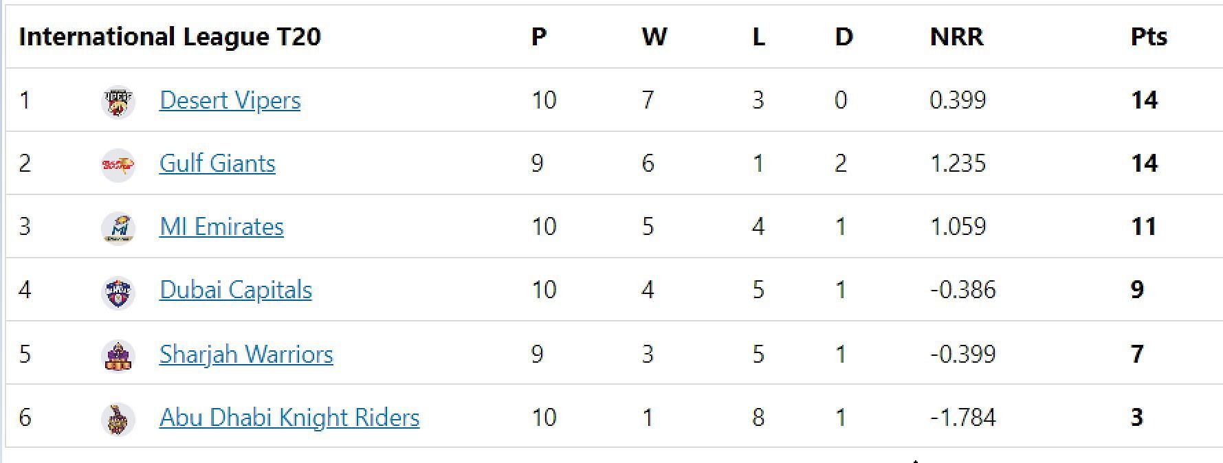 Updated points table in ILT20 2023