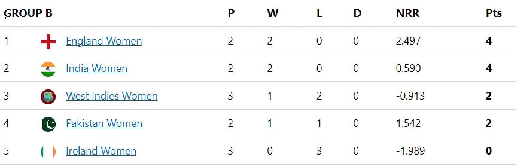 Updated points table in Women