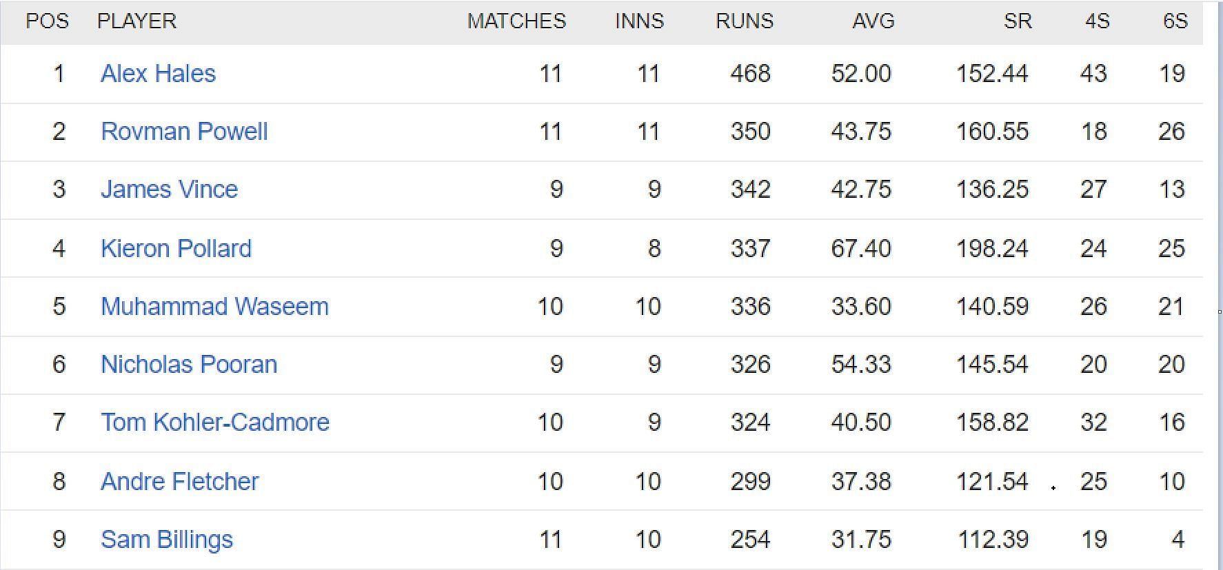 Updated list of run-scorers in ILT20 2023