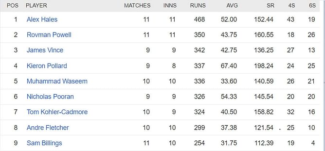 International League 2023 Most Runs and Most Wickets standings: Alex Hales and Chris Jordan lead charts - Updated after Eliminator