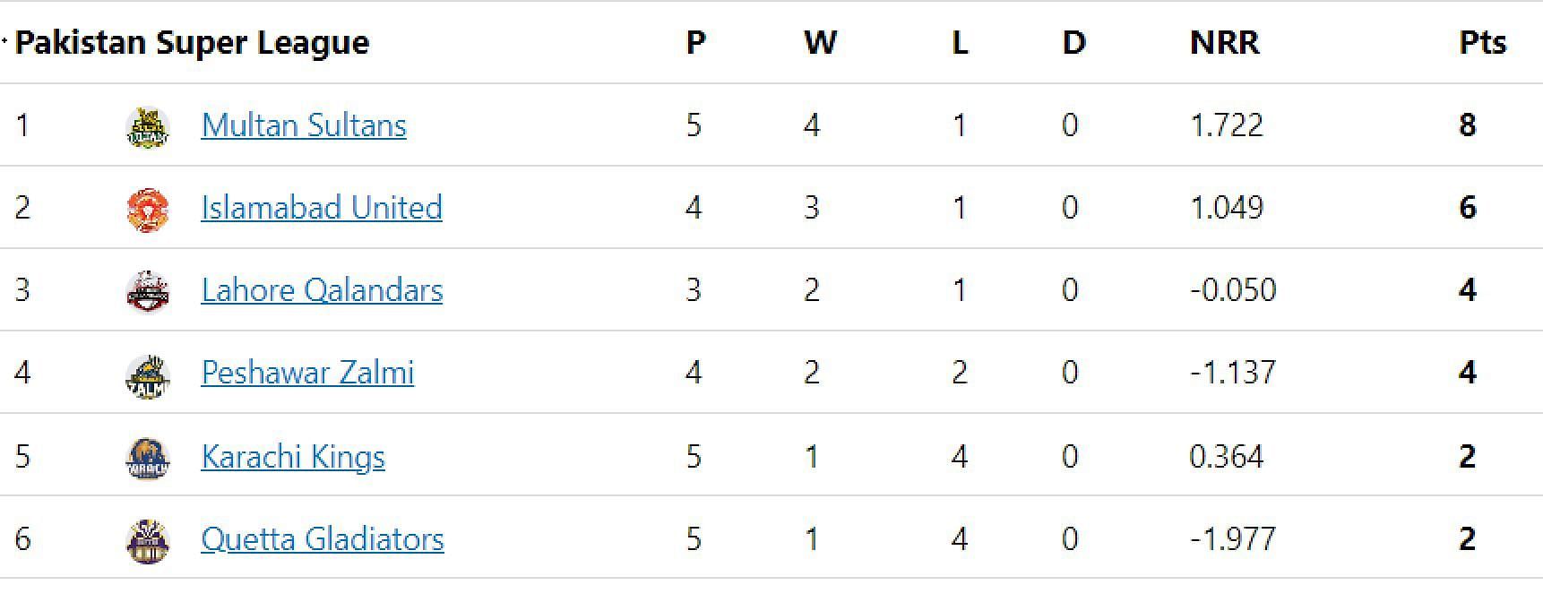 Psl Points Table Updated Standings After Islamabad United Vs