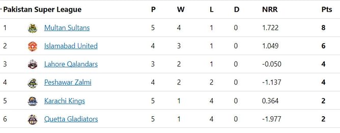 PSL 2023 Points Table: Updated standings after Islamabad United vs Quetta Gladiators Match 13