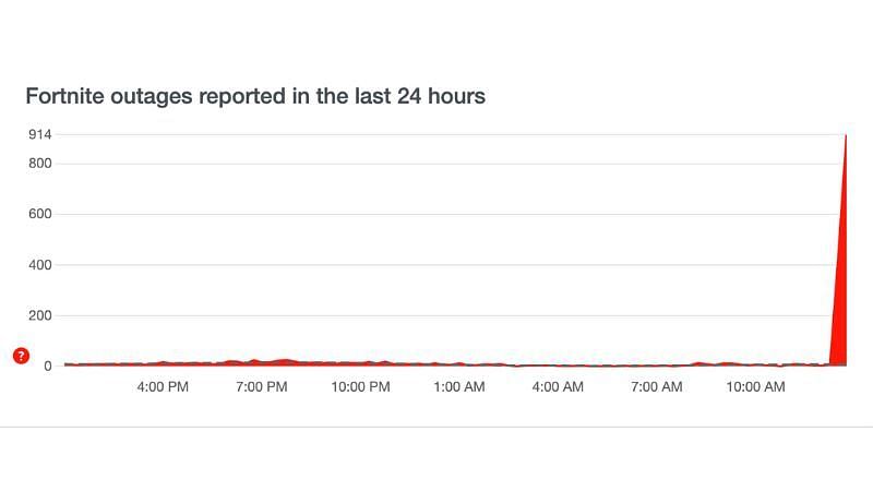 There are a lot of reported outages (Image via Down Detector)