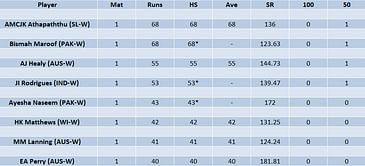 Women’s T20 World Cup 2023 Most Runs and Most Wickets standings after India vs Pakistan match (Updated)