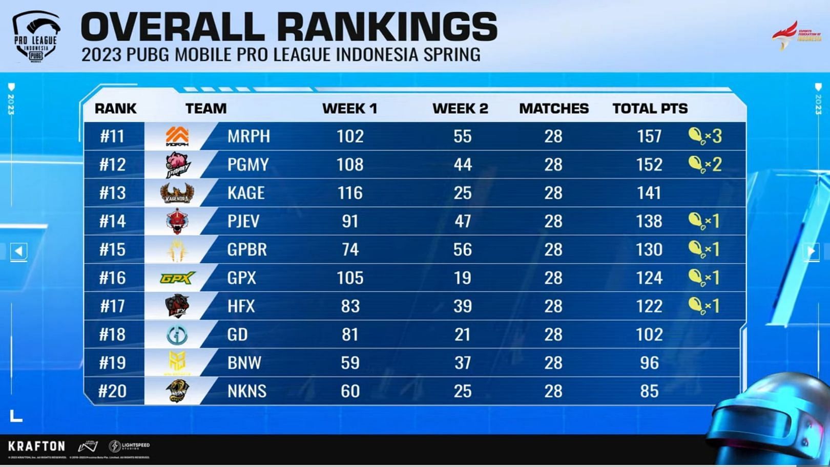 Total standings after PMPL Week 2 Day 2 (Image via PUBG Mobile)