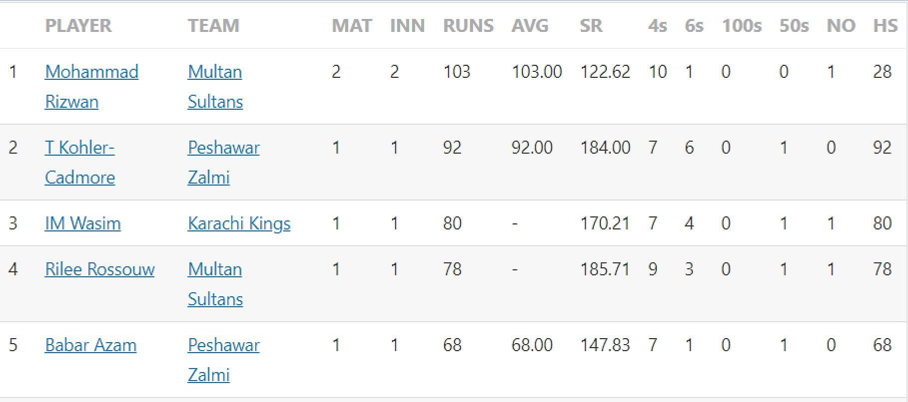 Updated list of run-scorers in PSL 2023