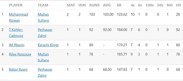 Pakistan Super League 2023 Most Runs and Most Wickets standings: Mohammad Rizwan and Ihsanullah lead charts - Updated after Match 3