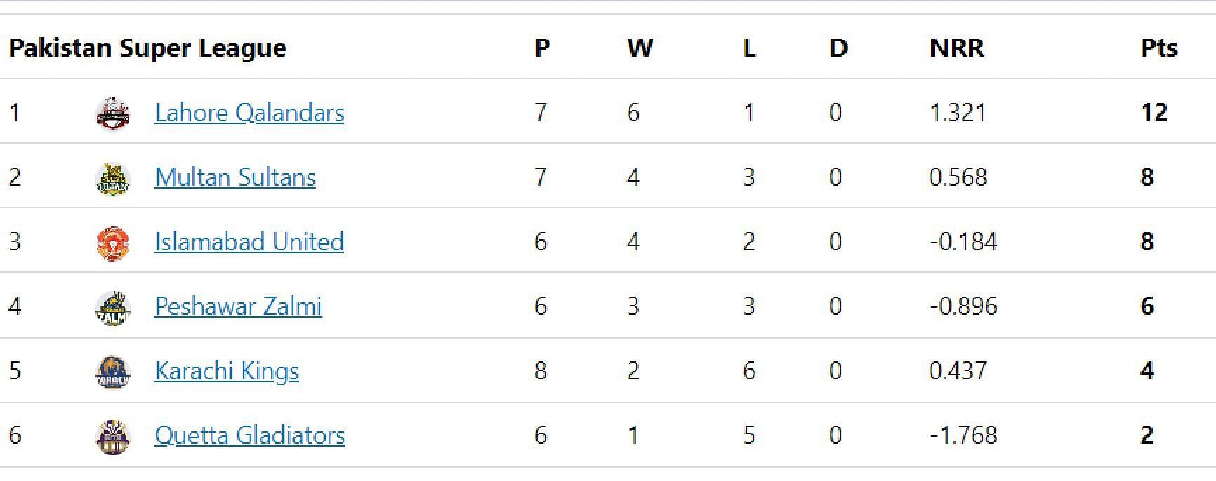 Updated points table in PSL 2023