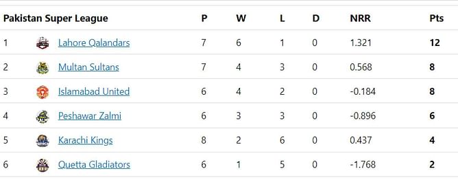 PSL 2023 Points Table: Updated standings after Lahore Qalandars vs Multan Sultans Match 20