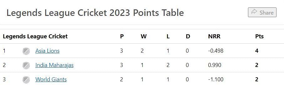 Updated Points Table after Match 4