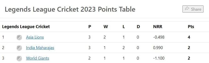 Legends League Cricket 2023 Points Table: Updated standings after Asia Lions and India Maharajas Match 4