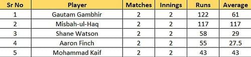 Most Runs list after the conclusion of Match 3