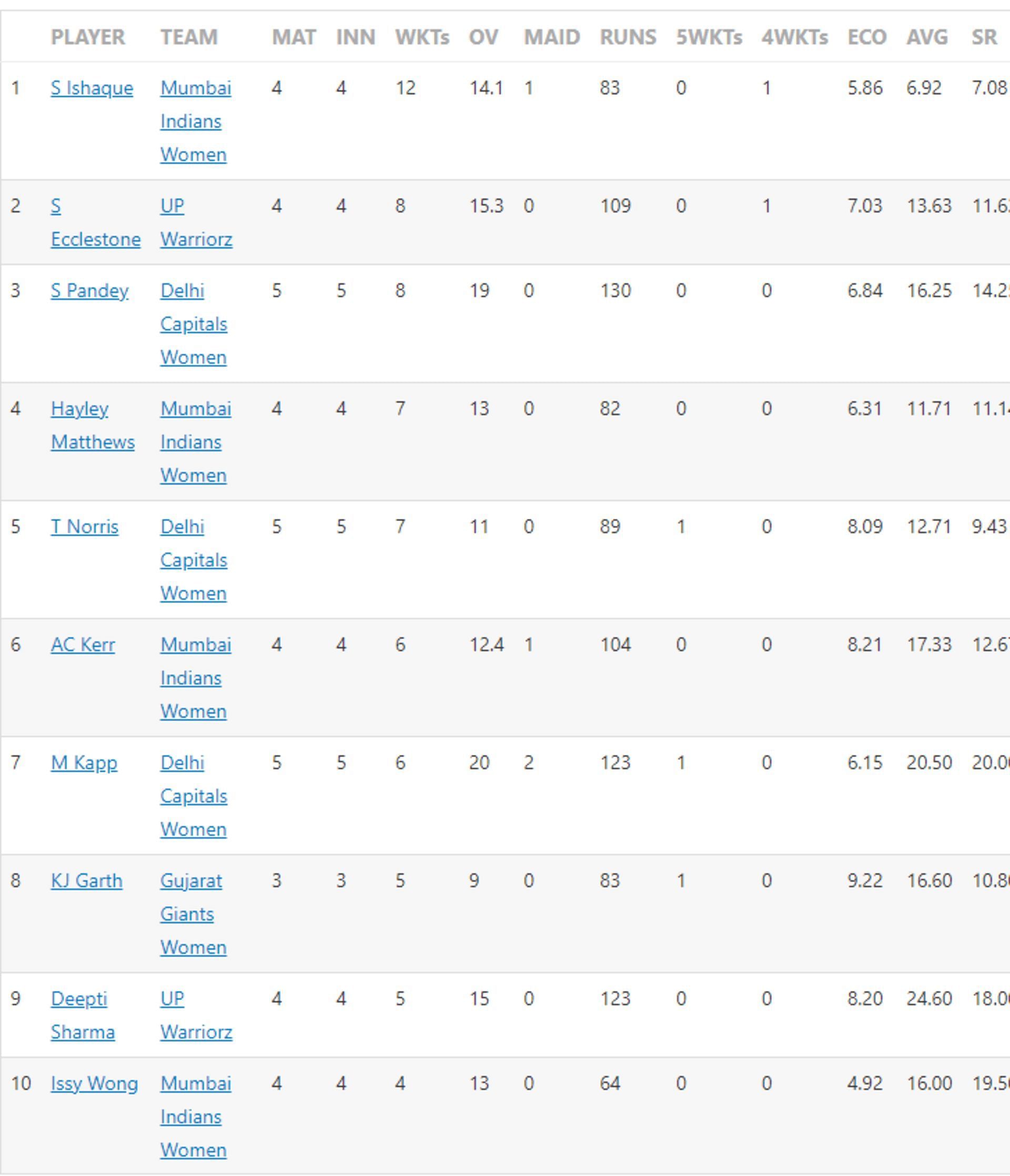 Shikha Pandey's efforts with the ball reflect on the WPL Purple Cap table