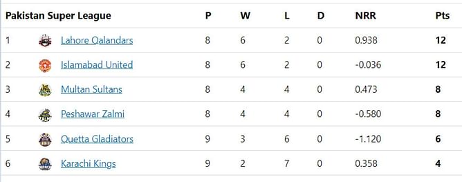 PSL 2023 Points Table: Updated standings after Peshawar Zalmi vs Quetta Gladiators Match 25