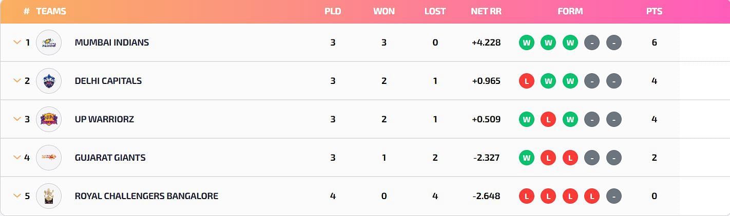 RCB are last in the WPL 2023 points table (Image: WPLT20.com)