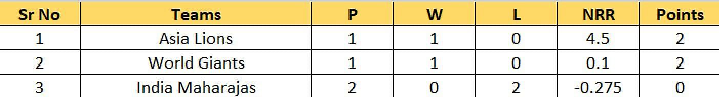 Updated Points Table after Match 2