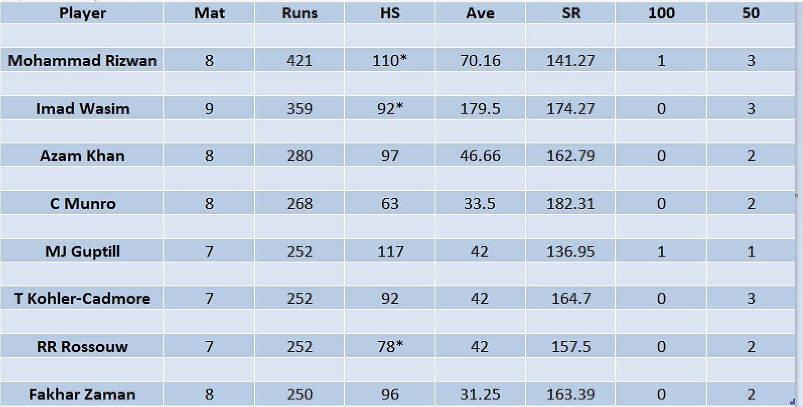 Updated list of run-scorers in PSL 2023