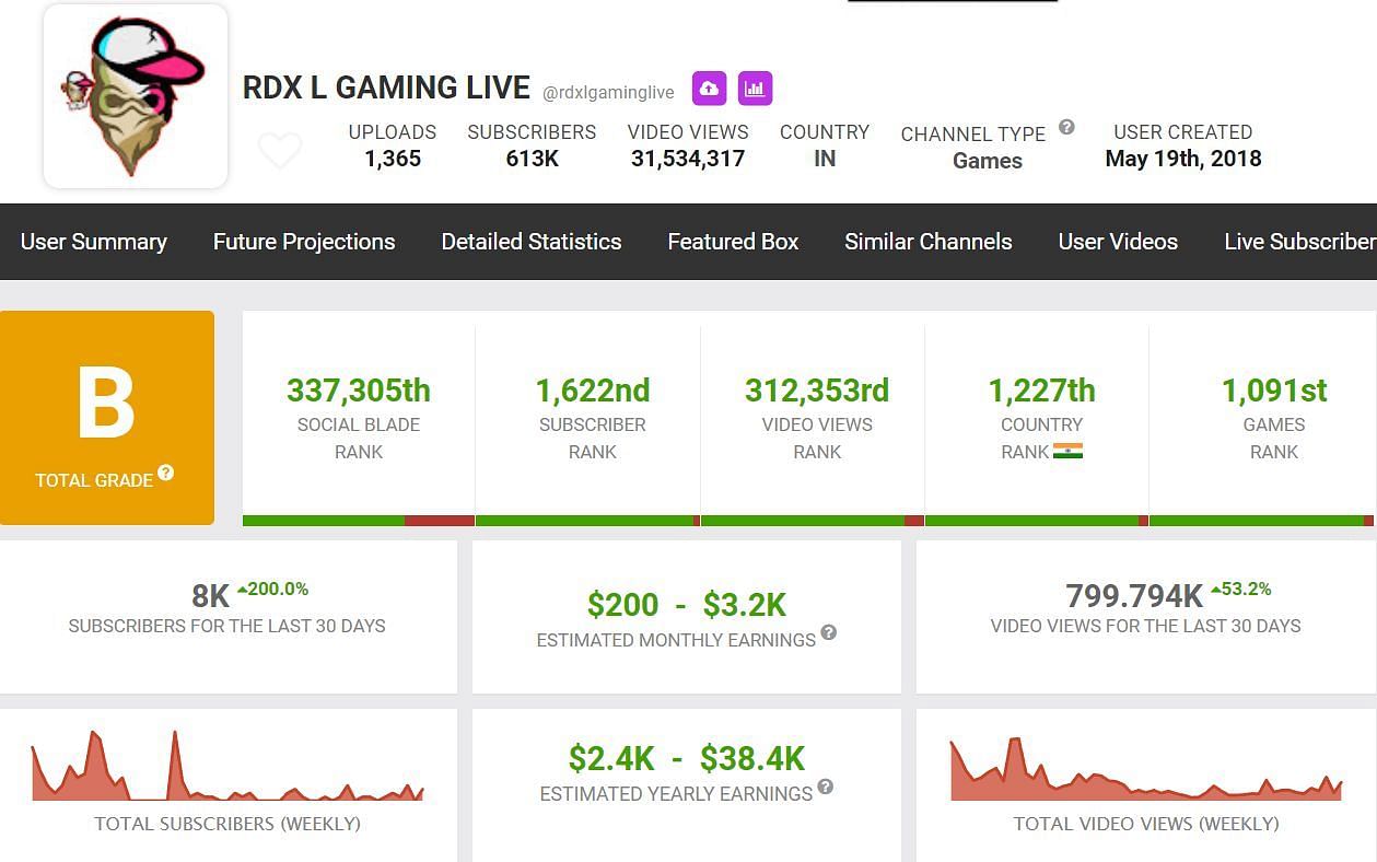 The channel&#039;s estimated monthly revenue (Image via Social Blade)