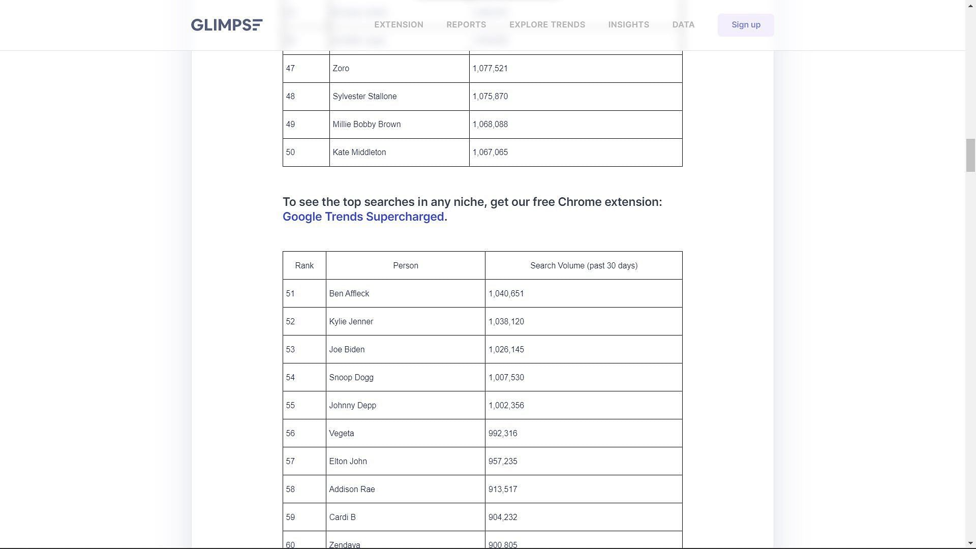 Search results ranking showing Vegeta and Zoro&#039;s rank on the list (Screengrab via Glmipse)