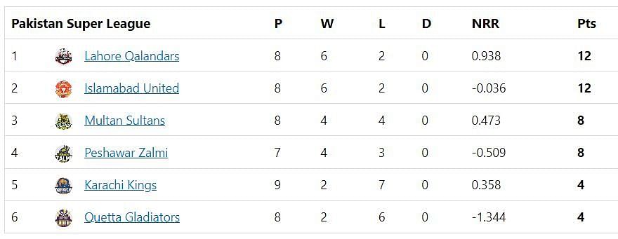 Updated points table in PSL 2023