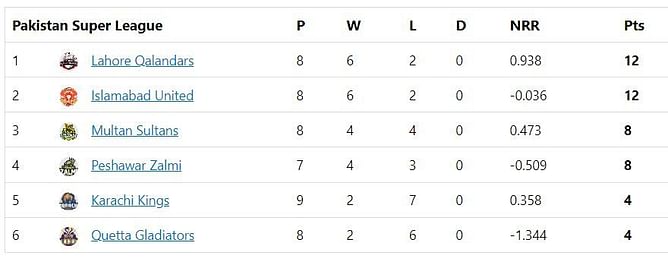PSL 2023 Points Table: Updated standings after Multan Sultans vs Islamabad United Match 24