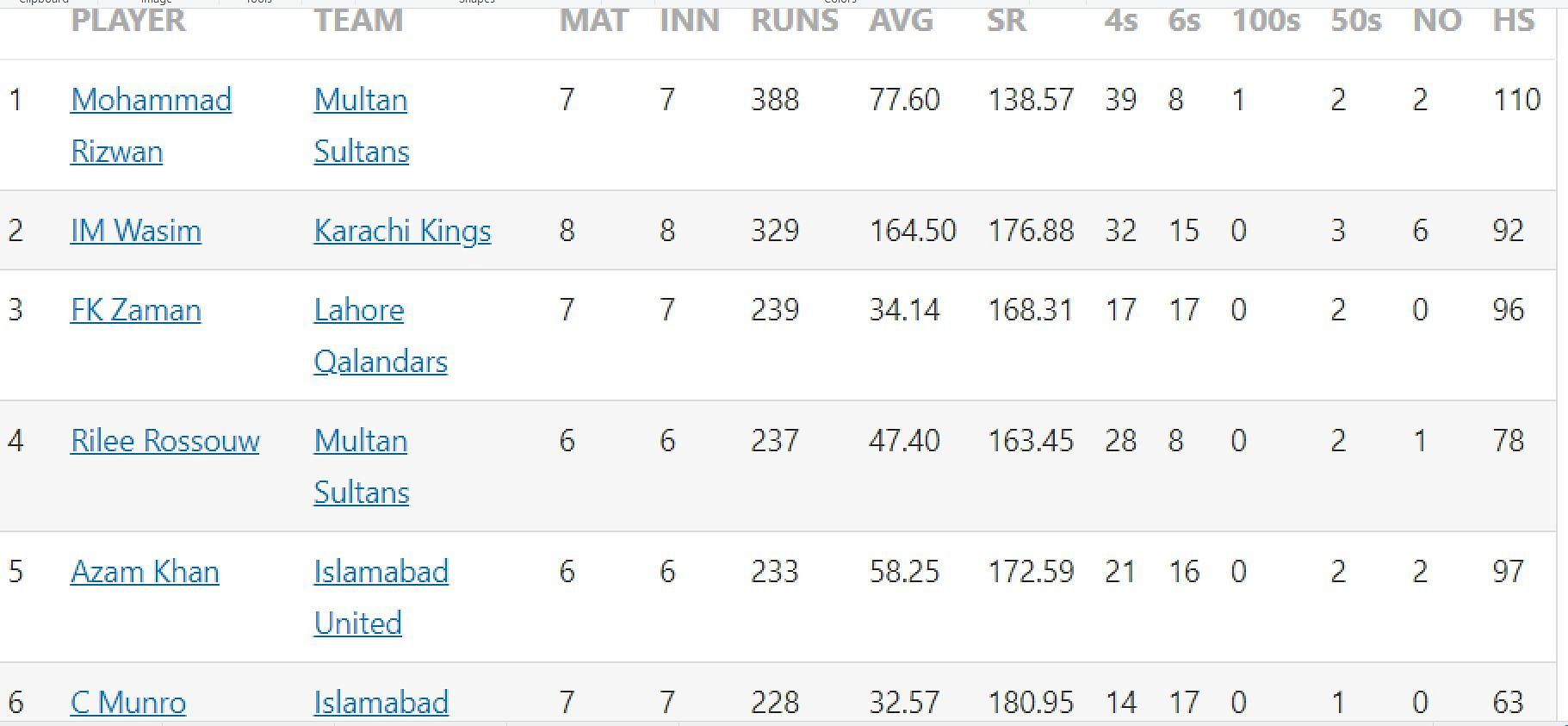 Updated list of run-scorers in PSL 2023