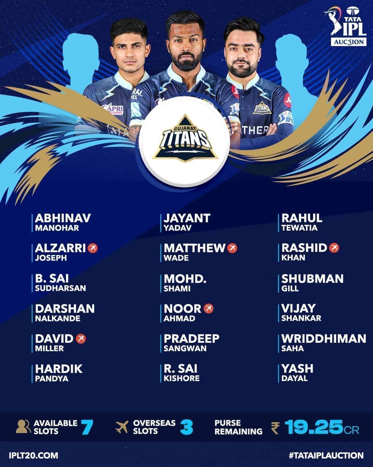 <span class='entity-link' id='suggestBtn-6'>IPL</span>-2023-Auction-GT-Squads-Purse-Remaining-Available-Slots-of-Gujarat-<span class='entity-link' id='suggestBtn-4'>Titans</span>.jpg (1200×1500)