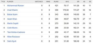 Pakistan Super League 2023 Most Runs and Most Wickets standings: Mohammad Rizwan and Ihsanullah lead charts - Updated after Match 25