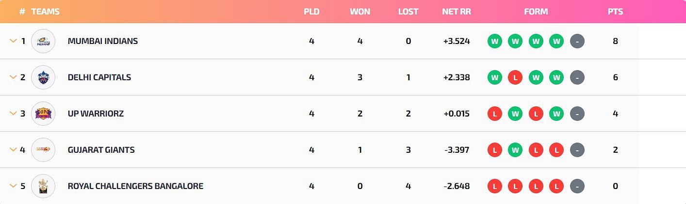 Mumbai Indians continue to be at the top (Image: WPLT20.com)