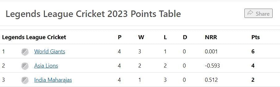 Updated Points Table after Match 6